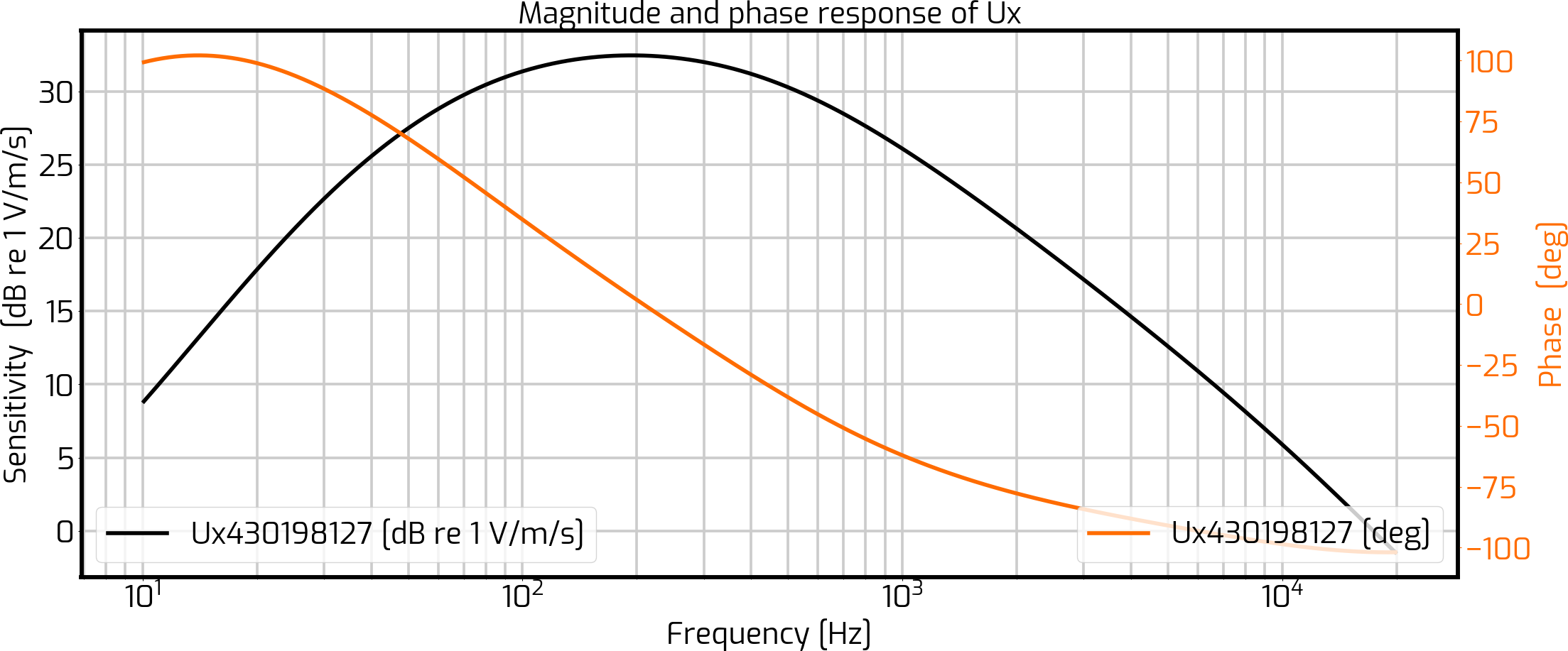 frequency-response-particle-velocity